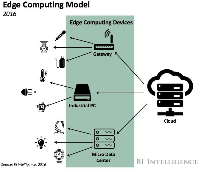 Công nghệ Cloud – Fog Computing và cuộc cách mạng Internet of Things ...